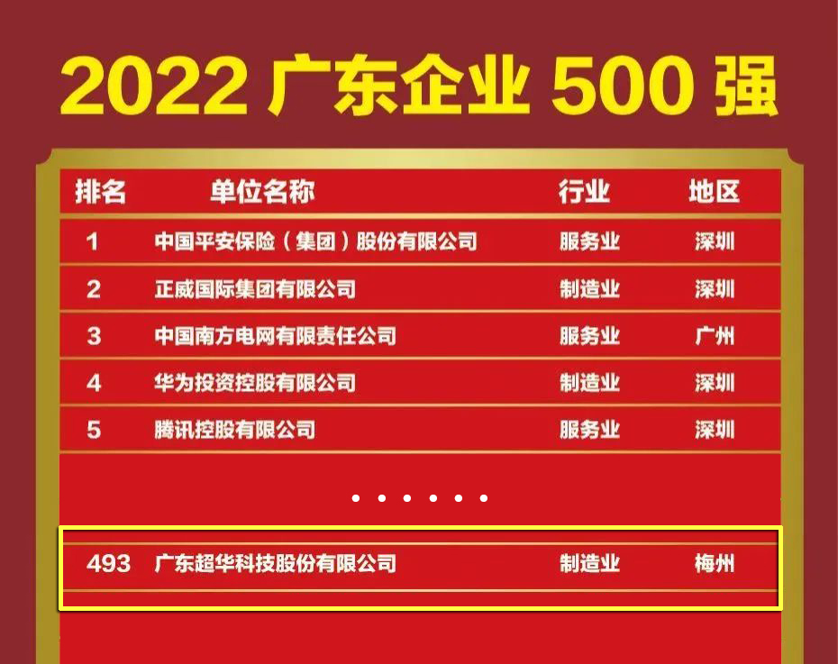 广东MK体育
科技股份有限公司入选“2022广东企业500强”！